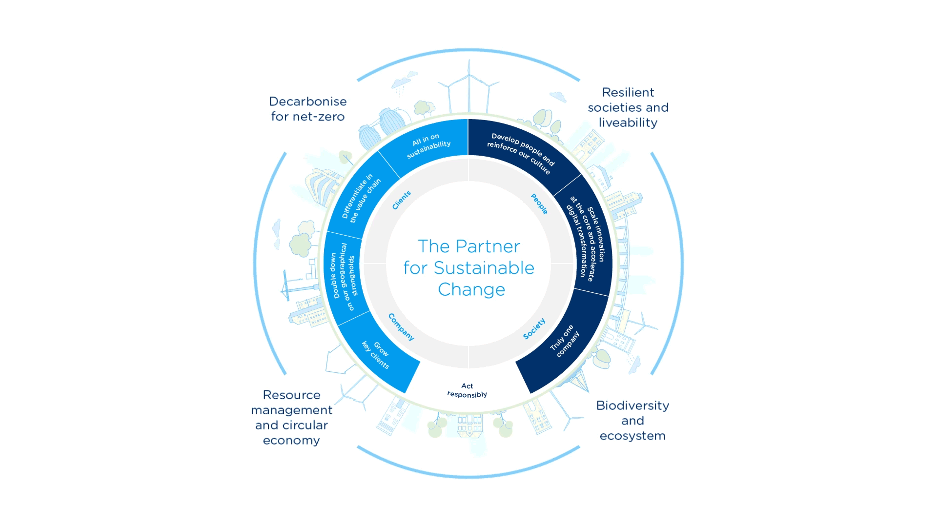 Strategy and Commitments